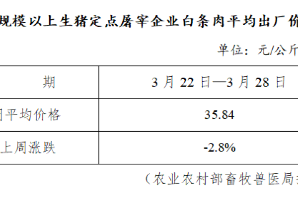 生猪数据：
        全国规模以上生猪定点屠宰企业白条肉平均出厂价格（3月22日—3月28日）