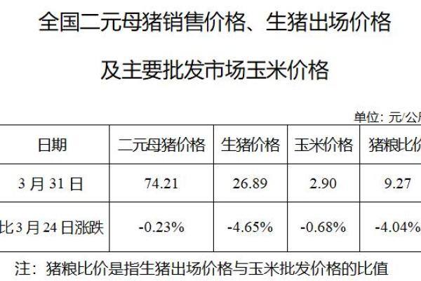 生猪数据：
        全国二元母猪销售价格、生猪出场价格及主要批发市场玉米价格（3月31日）