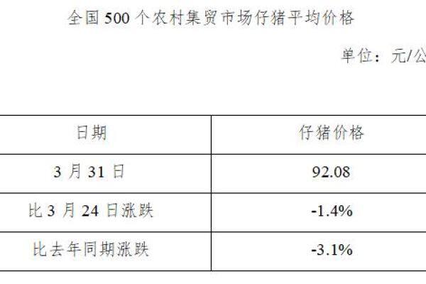 生猪数据：
        全国500个农村集贸市场仔猪平均价格（2021年3月31日）