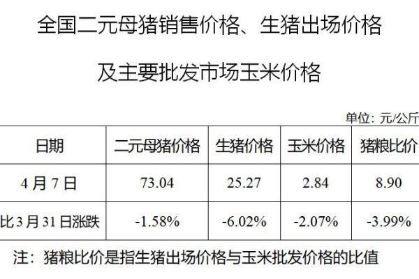 生猪数据：
        全国二元母猪销售价格、生猪出场价格及主要批发市场玉米价格（4月7日）