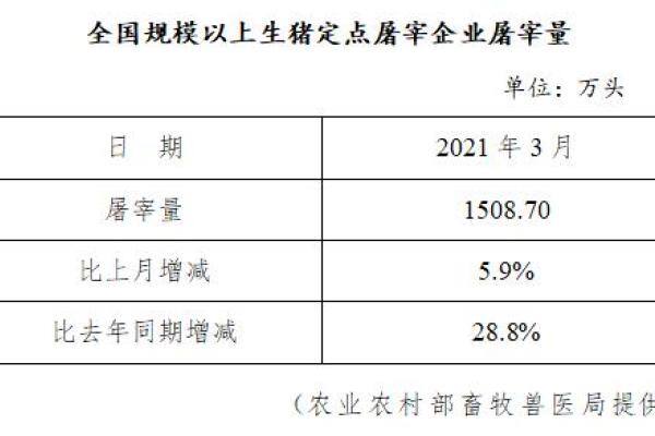 生猪数据：
        全国规模以上生猪定点屠宰企业屠宰量（2021年3月）