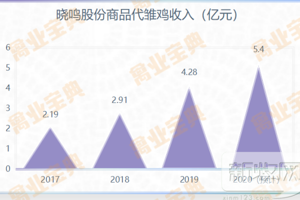 “中国蛋鸡第一股”晓鸣股份今日登陆创业板！2020年商品代雏鸡预计出栏1.46亿羽