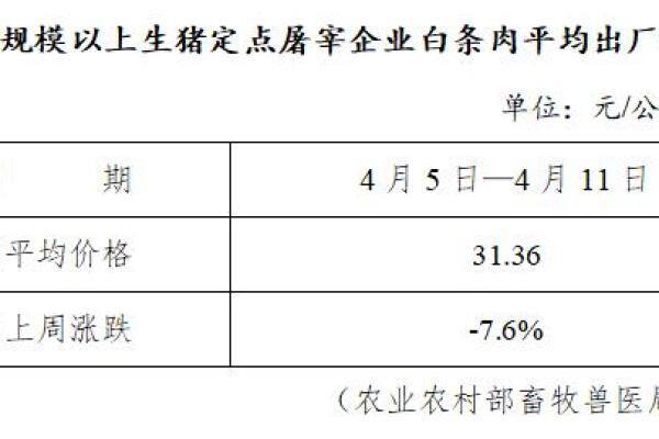 生猪数据：
        全国规模以上生猪定点屠宰企业白条肉平均出厂价格（4月5日—4月11日）