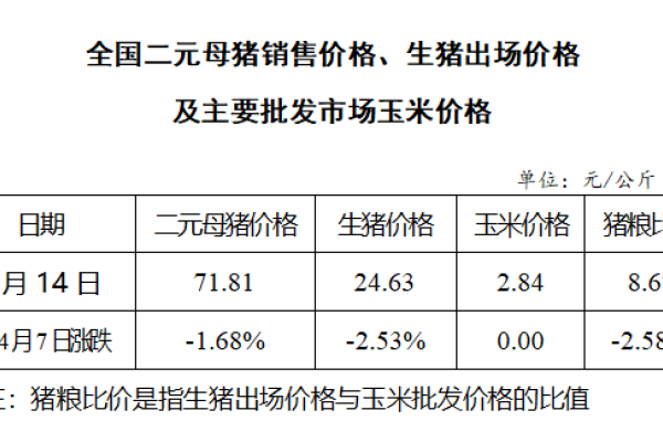 生猪数据：
        全国二元母猪销售价格、生猪出场价格及主要批发市场玉米价格（4月14日）
