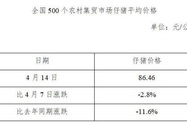 生猪数据：
        全国500个农村集贸市场仔猪平均价格（2021年4月14日）
