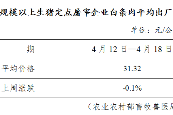 生猪数据：
        全国规模以上生猪定点屠宰企业白条肉平均出厂价格（4月12日—4月18日）