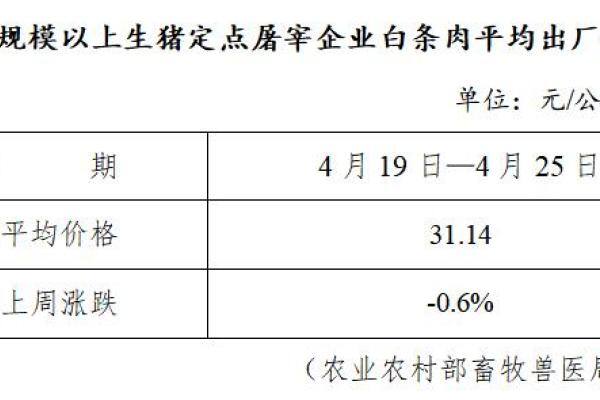 生猪数据：
        全国规模以上生猪定点屠宰企业白条肉平均出厂价格（4月19日—4月25日）