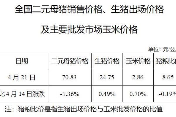 生猪数据：
        全国二元母猪销售价格、生猪出场价格及主要批发市场玉米价格（4月21日）