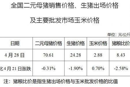 生猪数据：
        全国二元母猪销售价格、生猪出场价格及主要批发市场玉米价格（4月28日）