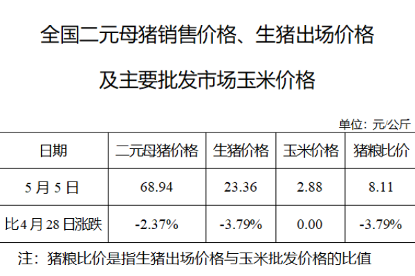 生猪数据：
        全国二元母猪销售价格、生猪出场价格及主要批发市场玉米价格（5月5日）