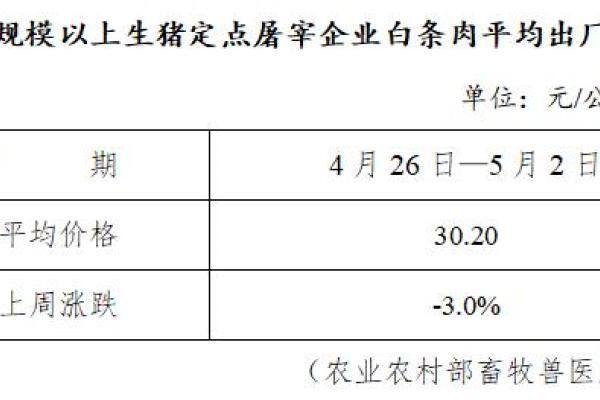 生猪数据：
        全国规模以上生猪定点屠宰企业白条肉平均出厂价格（4月26日—5月2日）