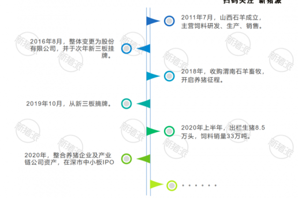 500万头出栏目标！陕西石羊IPO：拟募资近10亿养猪与扩建饲料厂