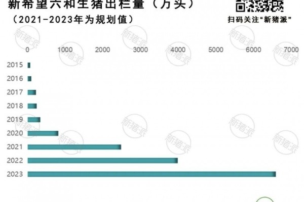 大手笔！新希望壕掷10亿股权激励，目标2023年出栏6600万头