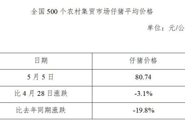 生猪数据：
        全国500个农村集贸市场仔猪平均价格（2021年5月5日）