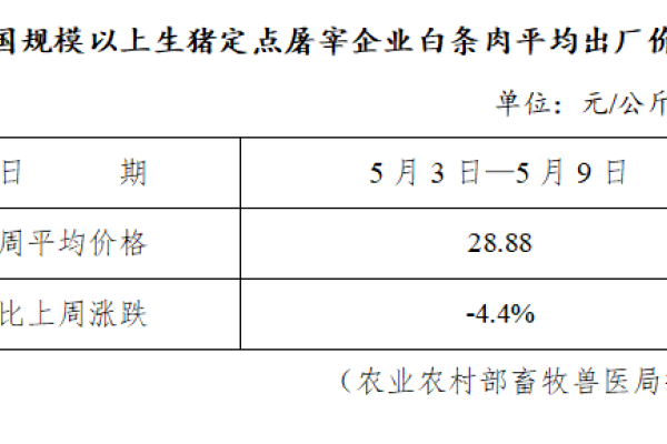 生猪数据：
        全国规模以上生猪定点屠宰企业白条肉平均出厂价格（5月3日—5月9日）