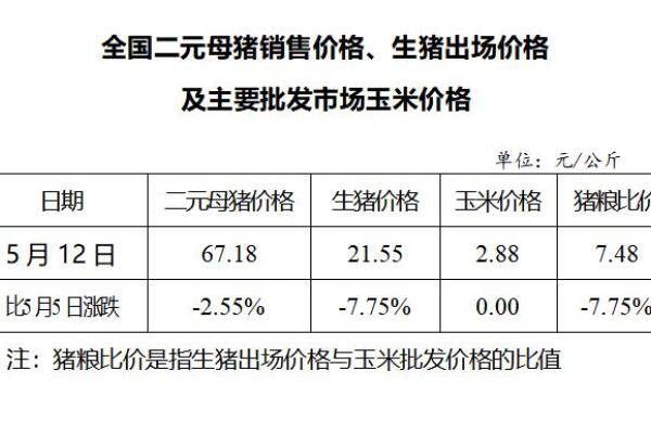 生猪数据：
        全国二元母猪销售价格、生猪出场价格及主要批发市场玉米价格（5月12日）
