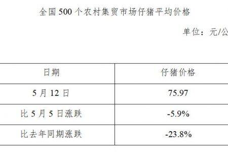 生猪数据：
        全国500个农村集贸市场仔猪平均价格（2021年5月12日）