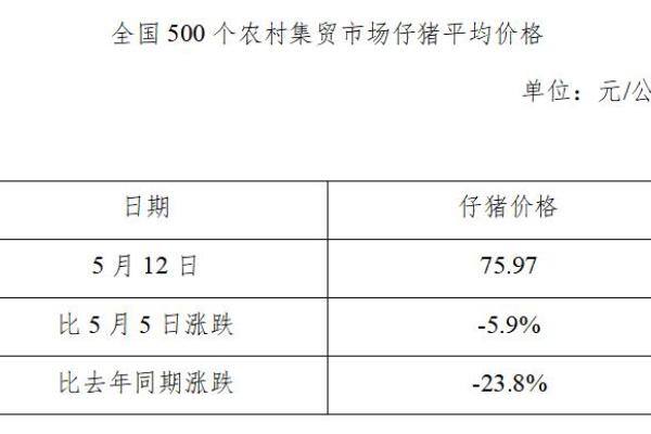 生猪数据：
        全国500个农村集贸市场仔猪平均价格（2021年5月12日）