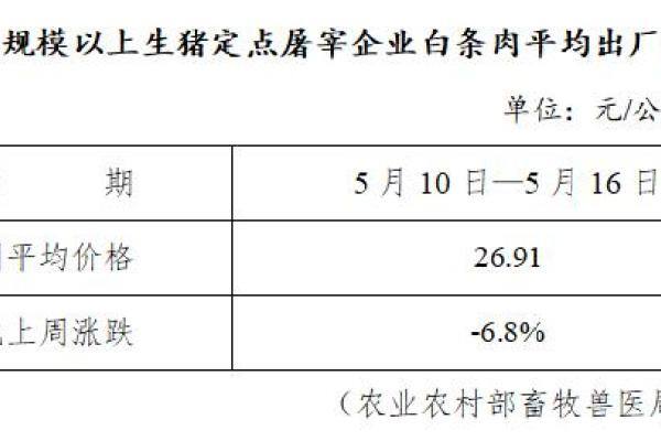 生猪数据：
        全国规模以上生猪定点屠宰企业白条肉平均出厂价格（5月10日—5月16日）