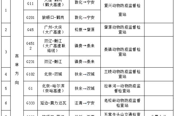 注意！外省进入黑龙江省的动物须走指定通道