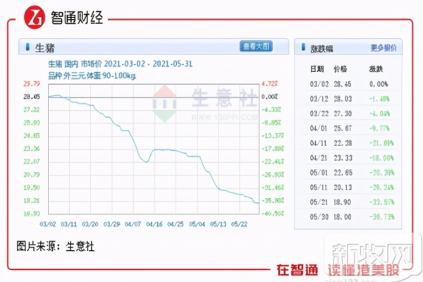 生猪价格腰斩，“猪企”值博率走低？