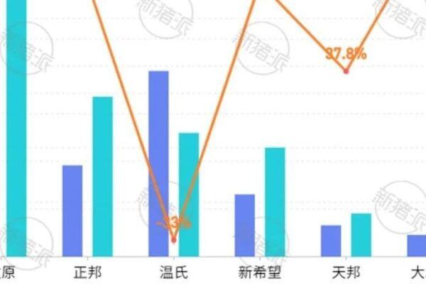 猪价下行，六大猪企上演换现金大戏，抛猪近3000万头对冲风险