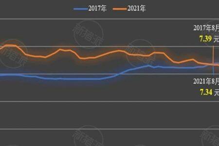 一头猪比2014年多亏300元？猪价已跌破7元，6元大关会失守吗？