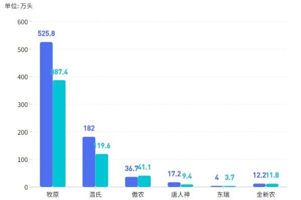 销量最高跌46%！ 11月猪价持续回暖，上市猪企却没猪卖了？