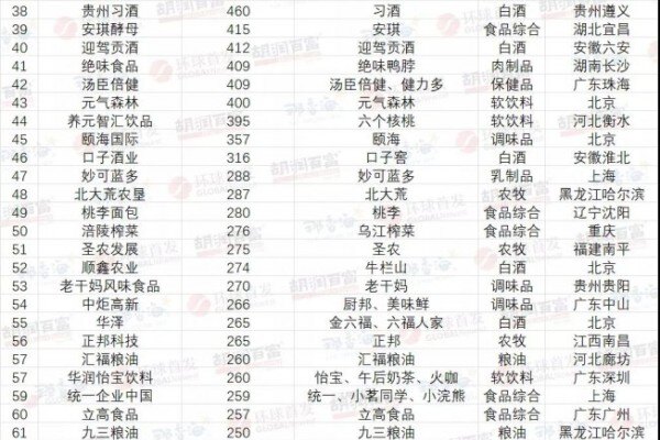 食品行业百强榜：牧原2879亿元价值居农牧企业之首，温氏食品、正邦等入选！