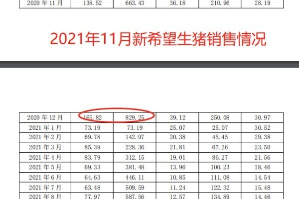 近900万头！新希望前11个月生猪销量已超2020全年，或有望冲关1000万头！