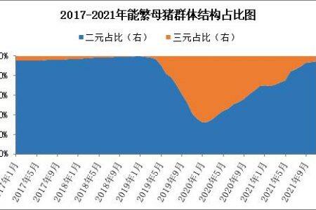 落后产能淘汰进行时，二元母猪占比已超94%！