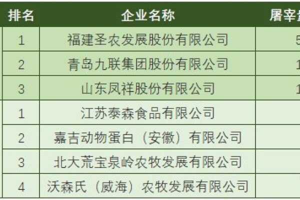 2021年中国白羽肉鸡联盟屠宰量排行新鲜出炉，分获第一的分别是……