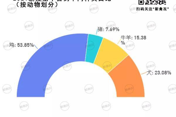 国鸡配国药！2021年新注册中兽药属禽类最多，生猪新兽药以检测预防为主
