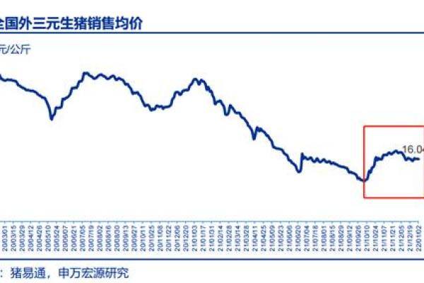 关注！多家机构一致认为，2022生猪行业先抑后扬，上半年磨底，下半年上升