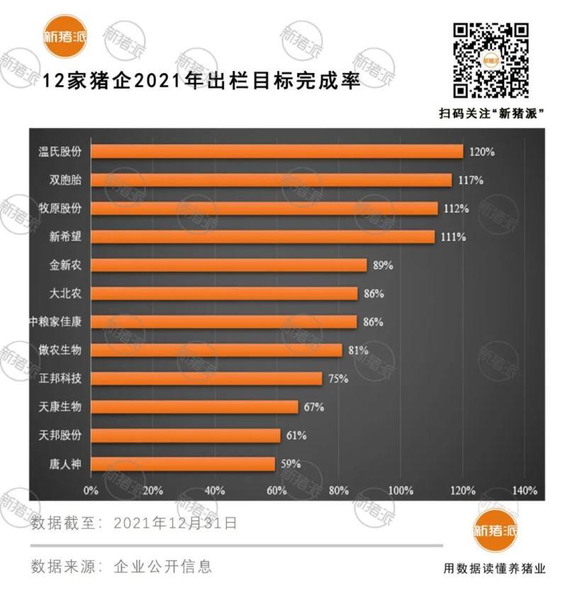 震撼！前12大猪企2021出栏超1亿头，温氏、牧原、正邦、双胞胎等逆势暴增76%