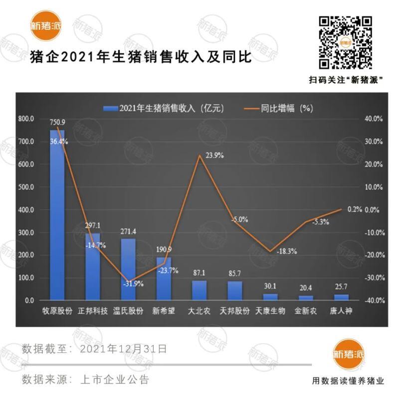震撼！前12大猪企2021出栏超1亿头，温氏、牧原、正邦、双胞胎等逆势暴增76%