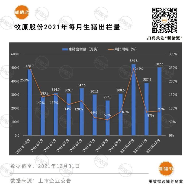 震撼！前12大猪企2021出栏超1亿头，温氏、牧原、正邦、双胞胎等逆势暴增76%