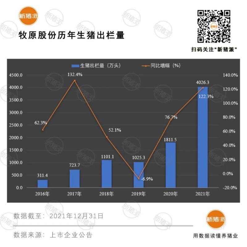 震撼！前12大猪企2021出栏超1亿头，温氏、牧原、正邦、双胞胎等逆势暴增76%