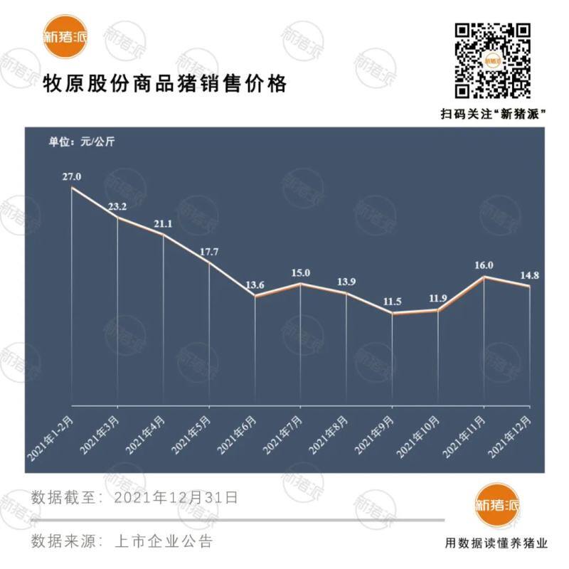 震撼！前12大猪企2021出栏超1亿头，温氏、牧原、正邦、双胞胎等逆势暴增76%