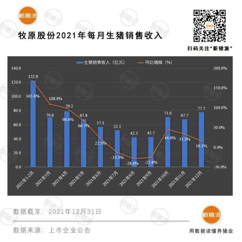 震撼！前12大猪企2021出栏超1亿头，温氏、牧原、正邦、双胞胎等逆势暴增76%