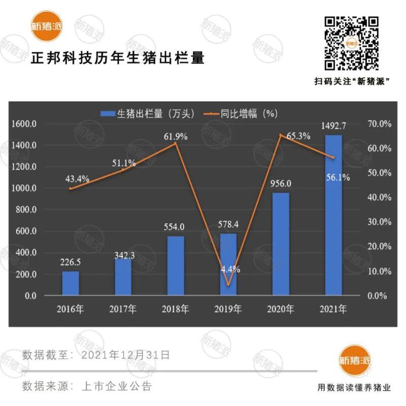 震撼！前12大猪企2021出栏超1亿头，温氏、牧原、正邦、双胞胎等逆势暴增76%