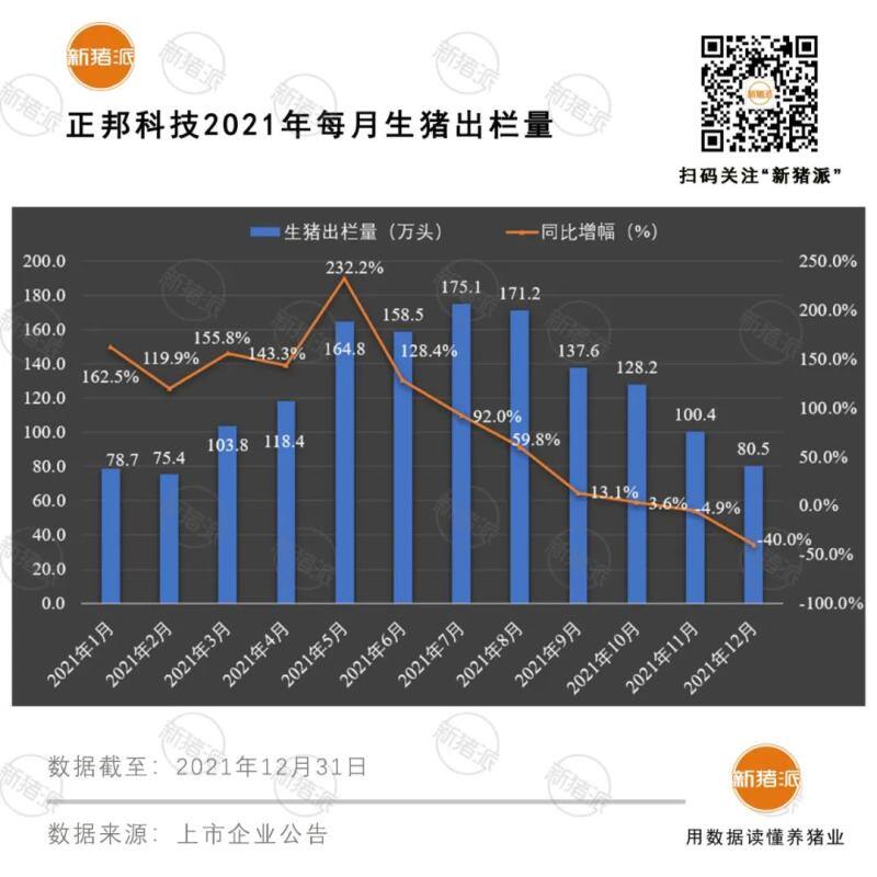 震撼！前12大猪企2021出栏超1亿头，温氏、牧原、正邦、双胞胎等逆势暴增76%