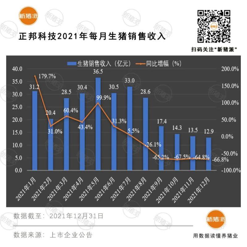 震撼！前12大猪企2021出栏超1亿头，温氏、牧原、正邦、双胞胎等逆势暴增76%