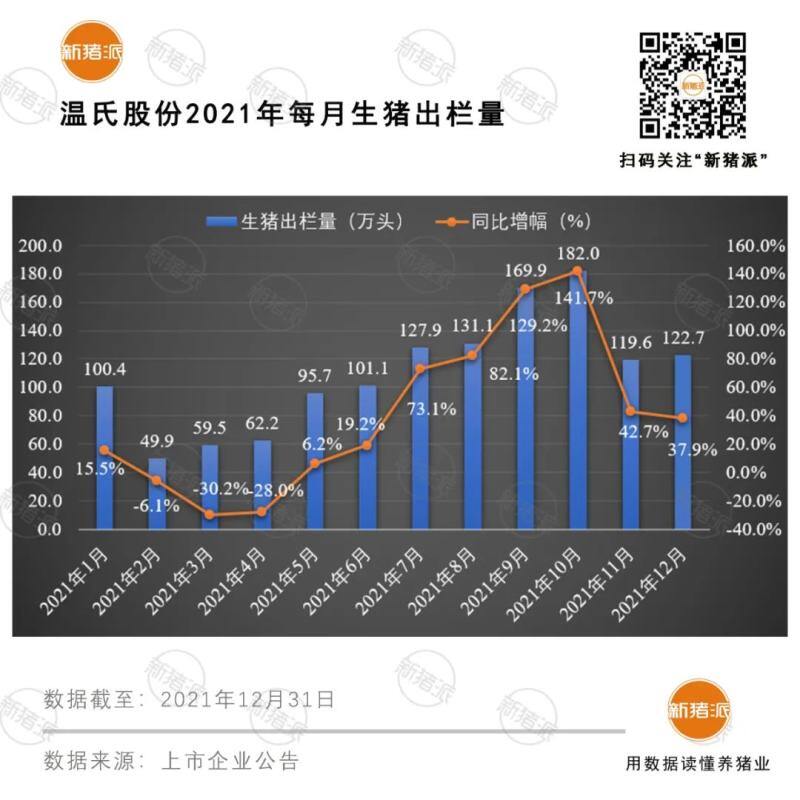 震撼！前12大猪企2021出栏超1亿头，温氏、牧原、正邦、双胞胎等逆势暴增76%
