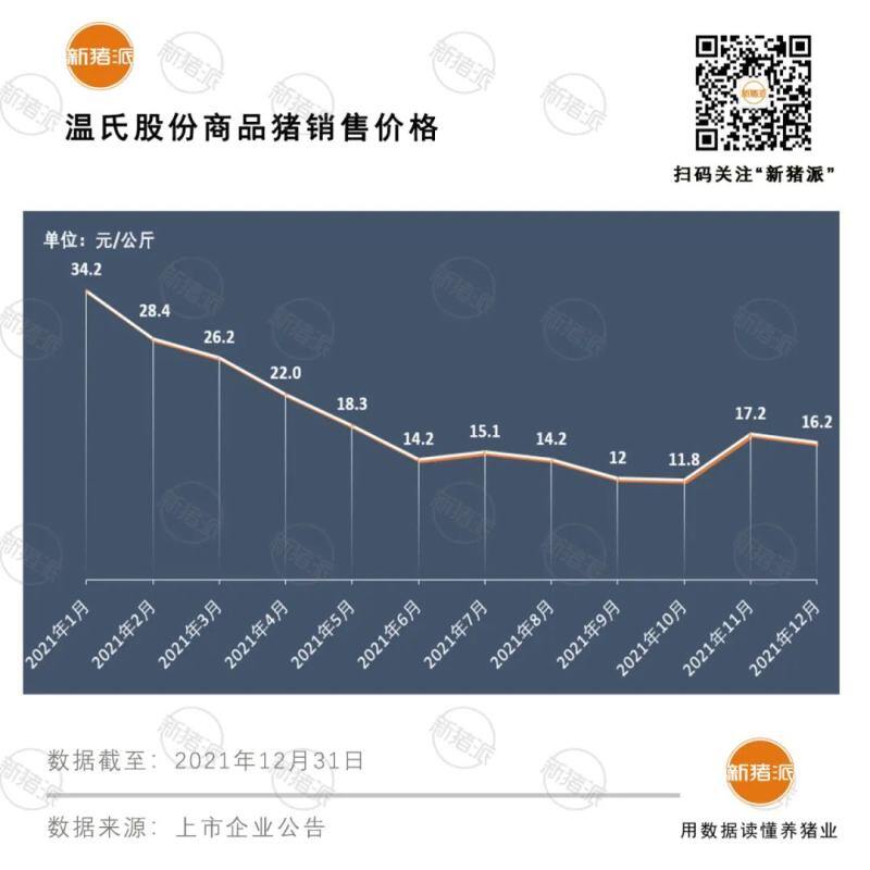震撼！前12大猪企2021出栏超1亿头，温氏、牧原、正邦、双胞胎等逆势暴增76%