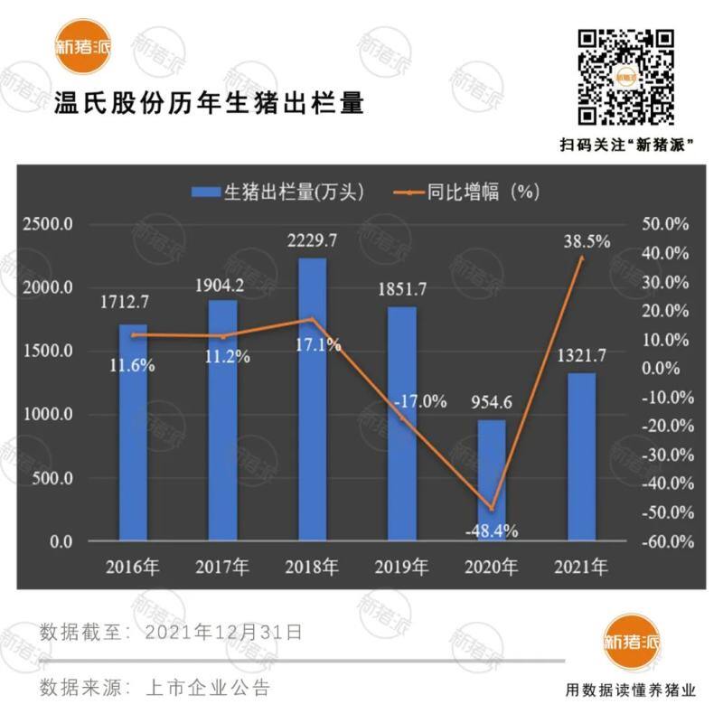 震撼！前12大猪企2021出栏超1亿头，温氏、牧原、正邦、双胞胎等逆势暴增76%