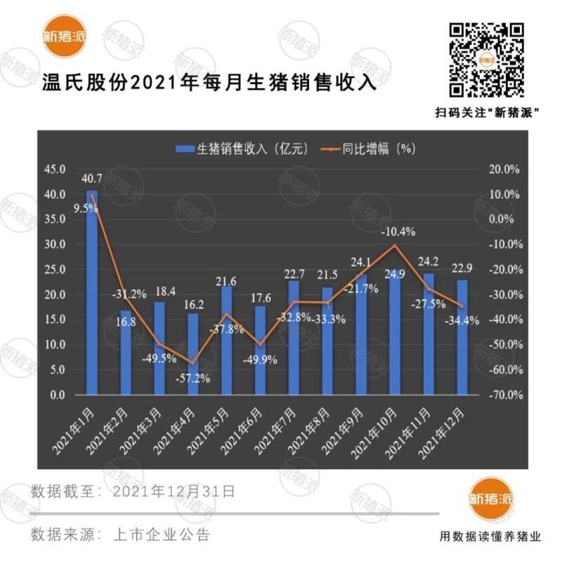 震撼！前12大猪企2021出栏超1亿头，温氏、牧原、正邦、双胞胎等逆势暴增76%