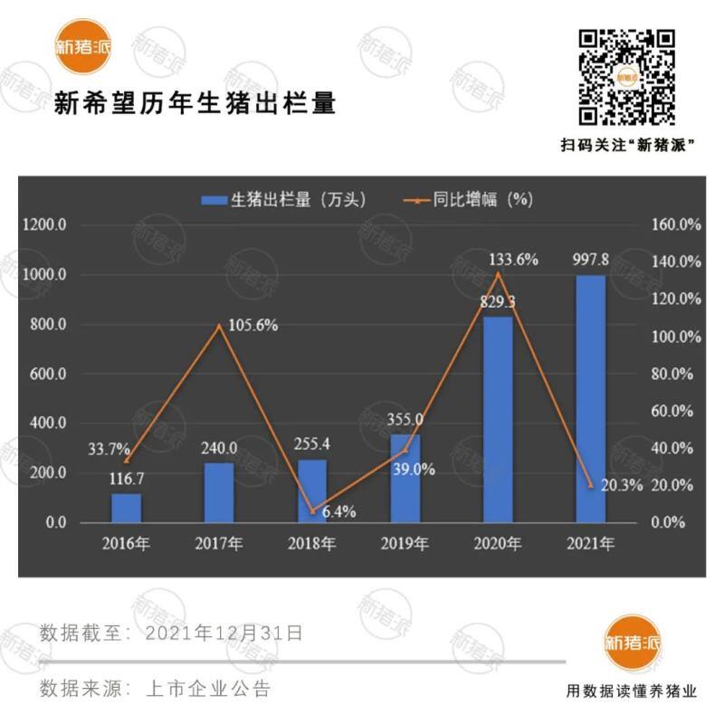 震撼！前12大猪企2021出栏超1亿头，温氏、牧原、正邦、双胞胎等逆势暴增76%