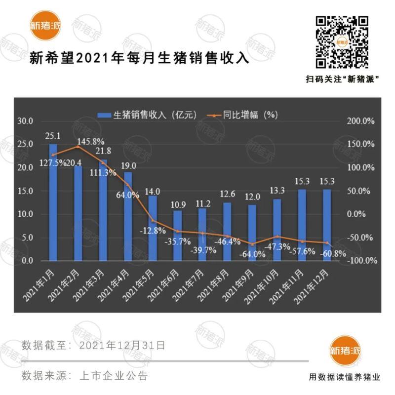 震撼！前12大猪企2021出栏超1亿头，温氏、牧原、正邦、双胞胎等逆势暴增76%