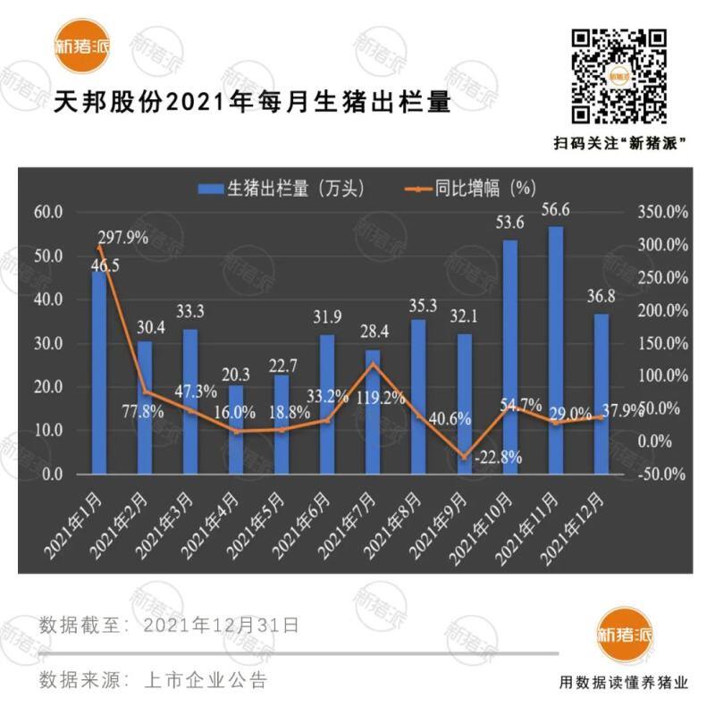 震撼！前12大猪企2021出栏超1亿头，温氏、牧原、正邦、双胞胎等逆势暴增76%